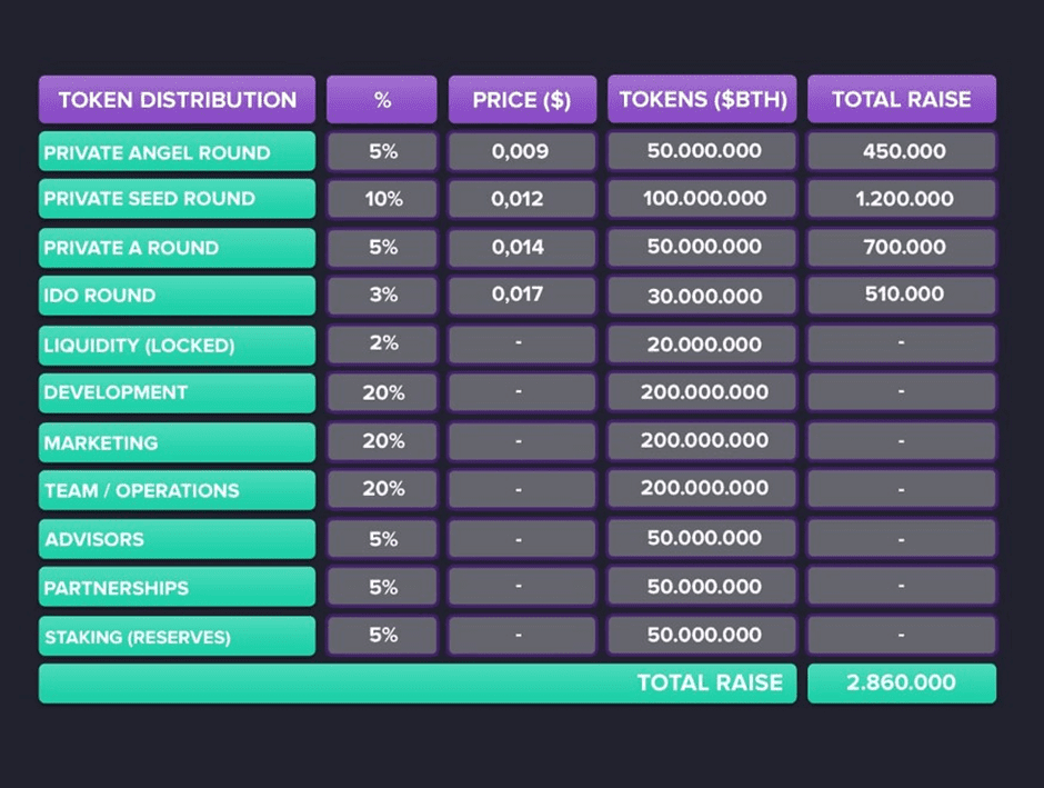 bit hotel token distribution by different measures