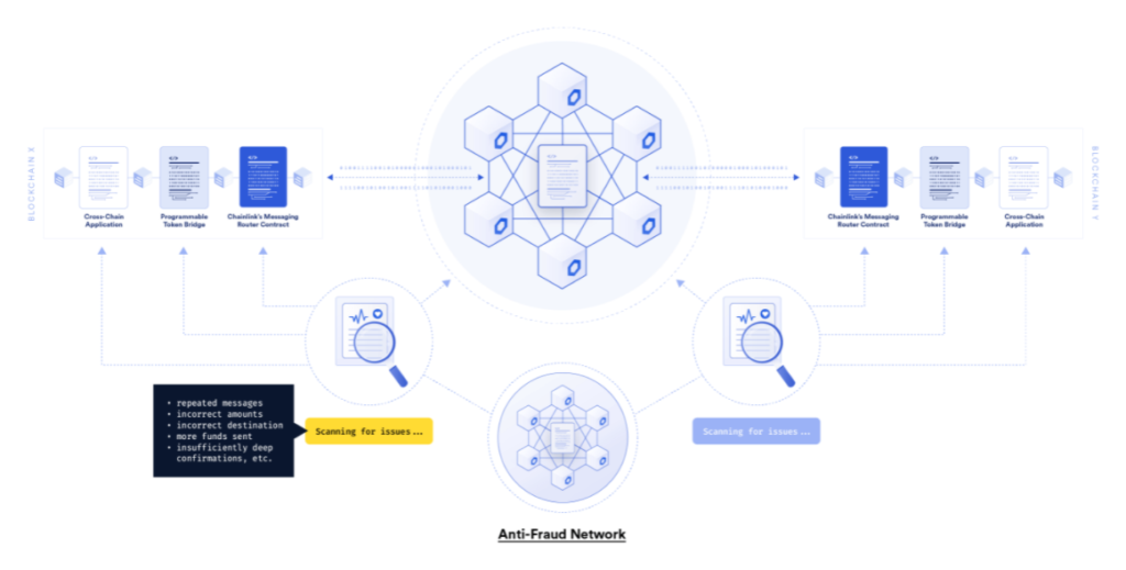 Anti-Fraud Network of Chainlink 